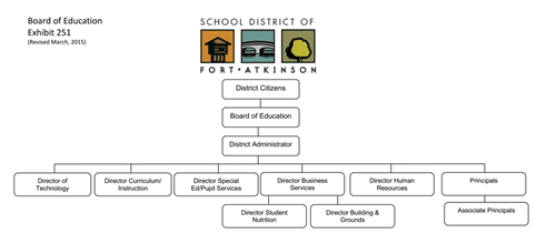 Administrative Org Chart 